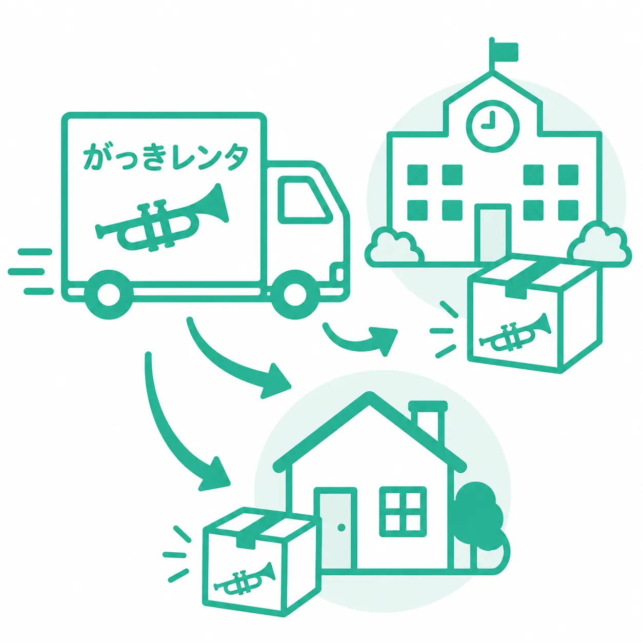 楽器のお届けまたは店舗受取