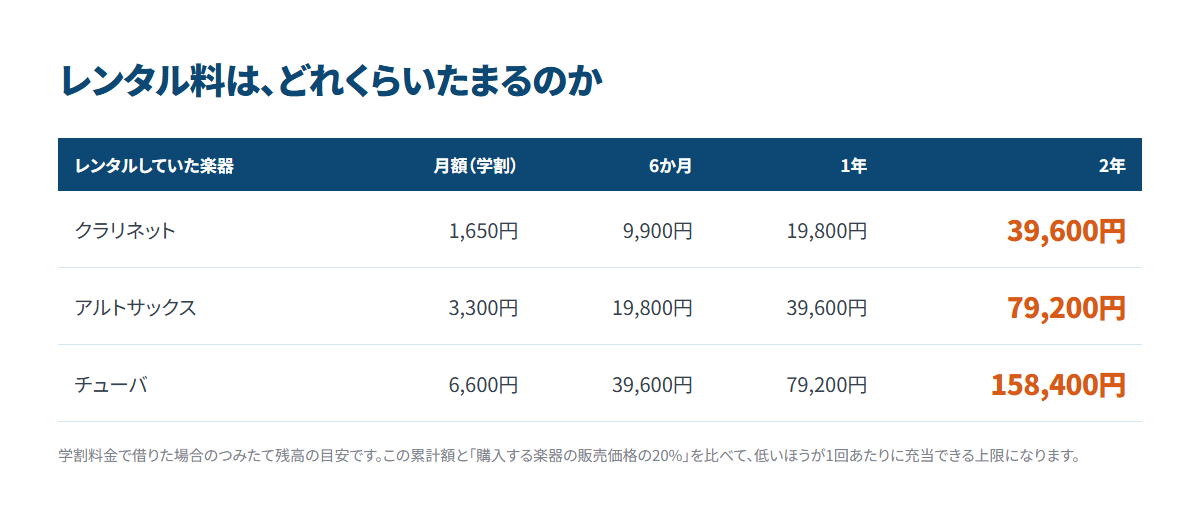 クラリネット・アルトサックス・チューバを6か月／1年／2年借りた場合のレンタル料の累計額を示した表