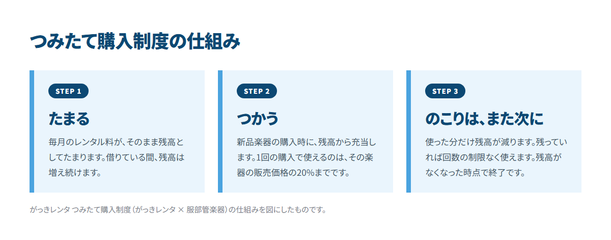 たまる・つかう・のこりはまた次に、の3ステップでつみたて購入制度の仕組みを示した図