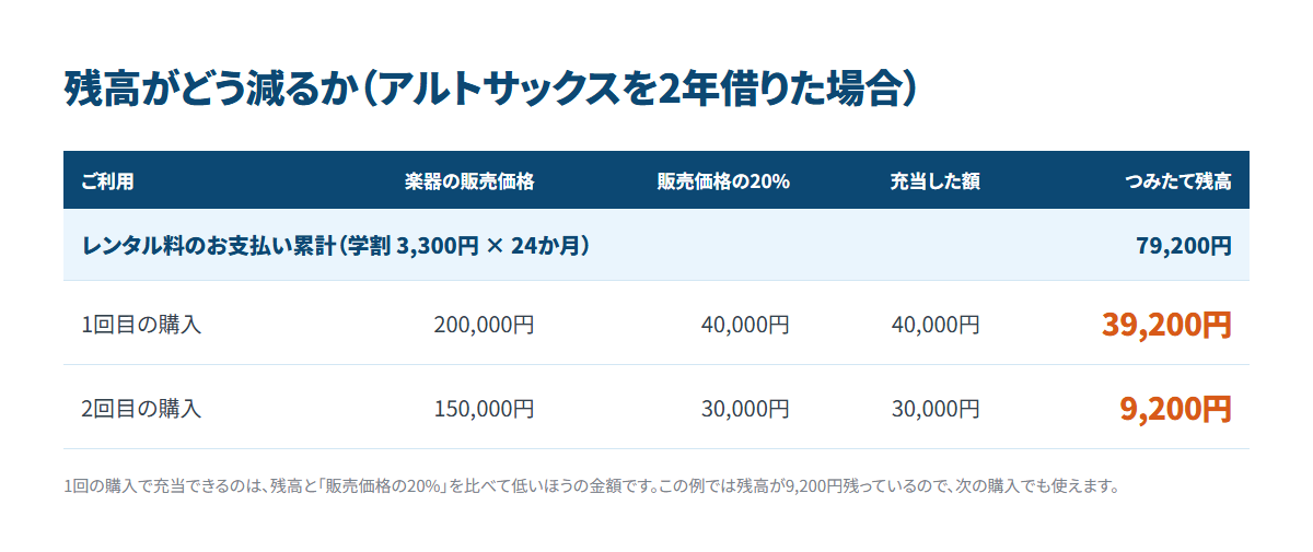 アルトサックスを2年借りた場合に、2回の購入でつみたて残高が79,200円から9,200円まで減る流れを示した表